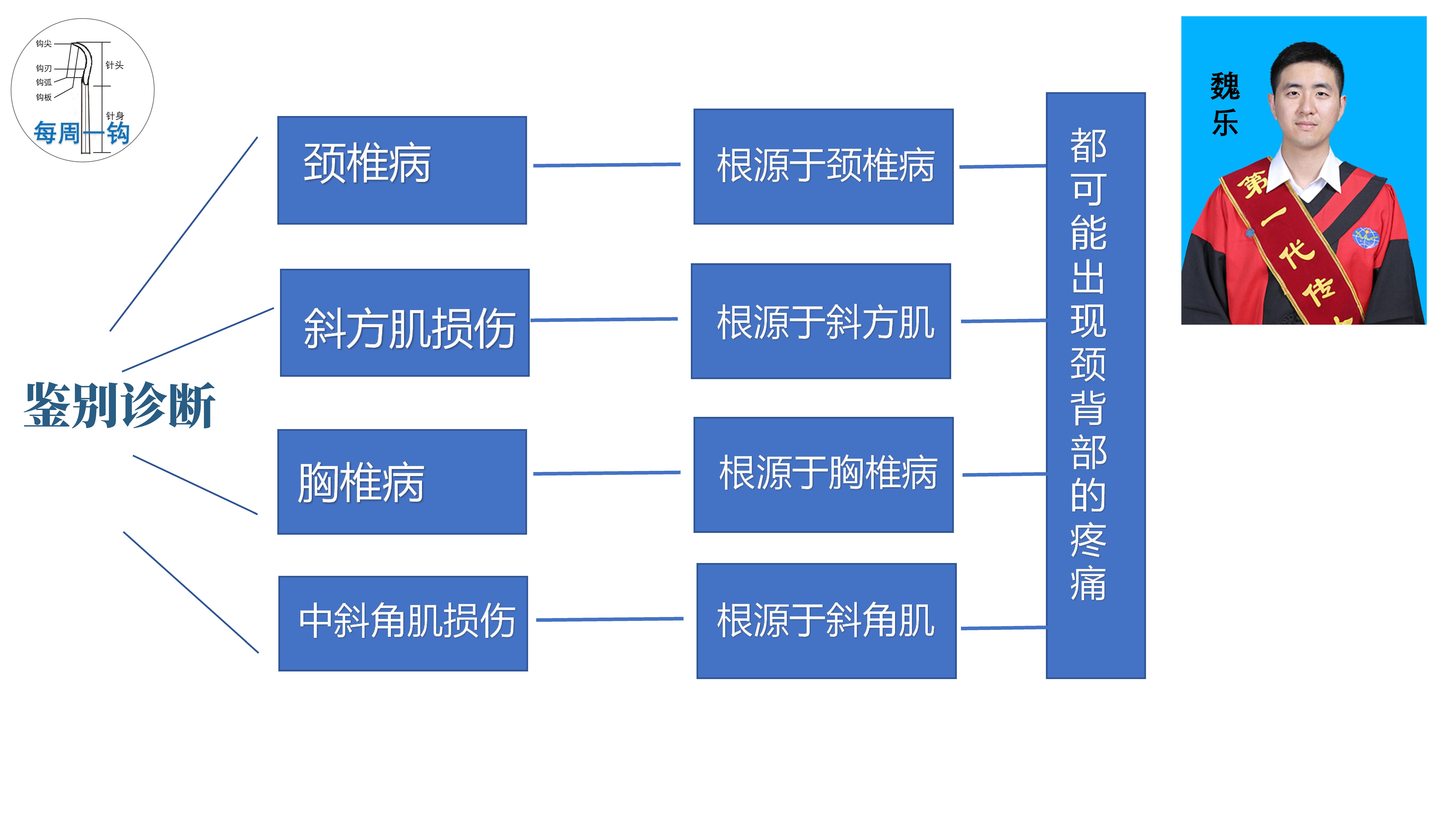 菱形肌劳伤钩活术临床操作研究（魏乐主任）_页面_19.jpg
