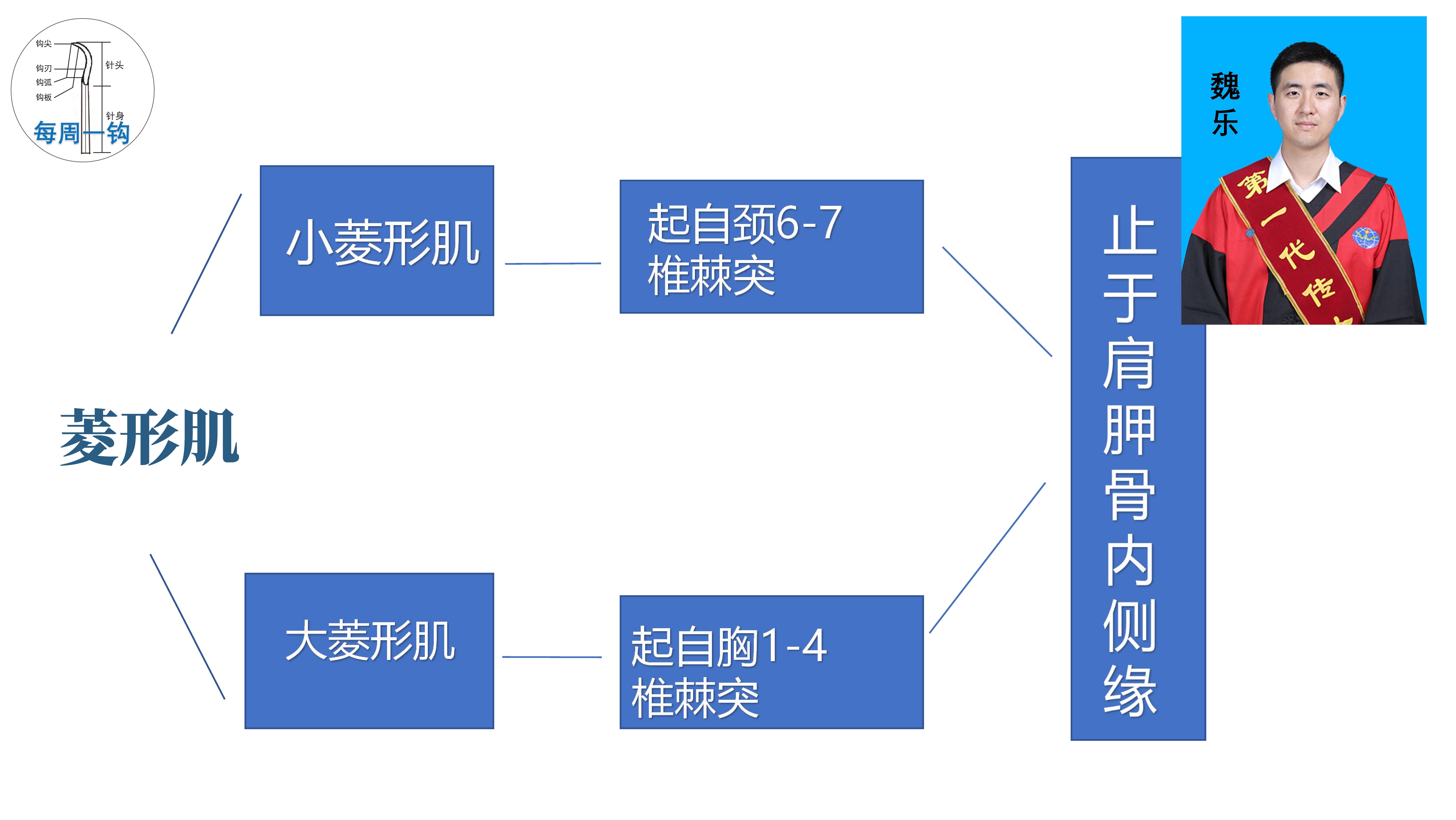 菱形肌劳伤钩活术临床操作研究（魏乐主任）_页面_06.jpg